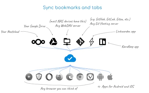 ดาวน์โหลด Floccus Bookmarks Sync ล่าสุด – ซิงค์บุ๊กมาร์กข้ามเบราว์เซอร์ฟรี - Screenshot 2
